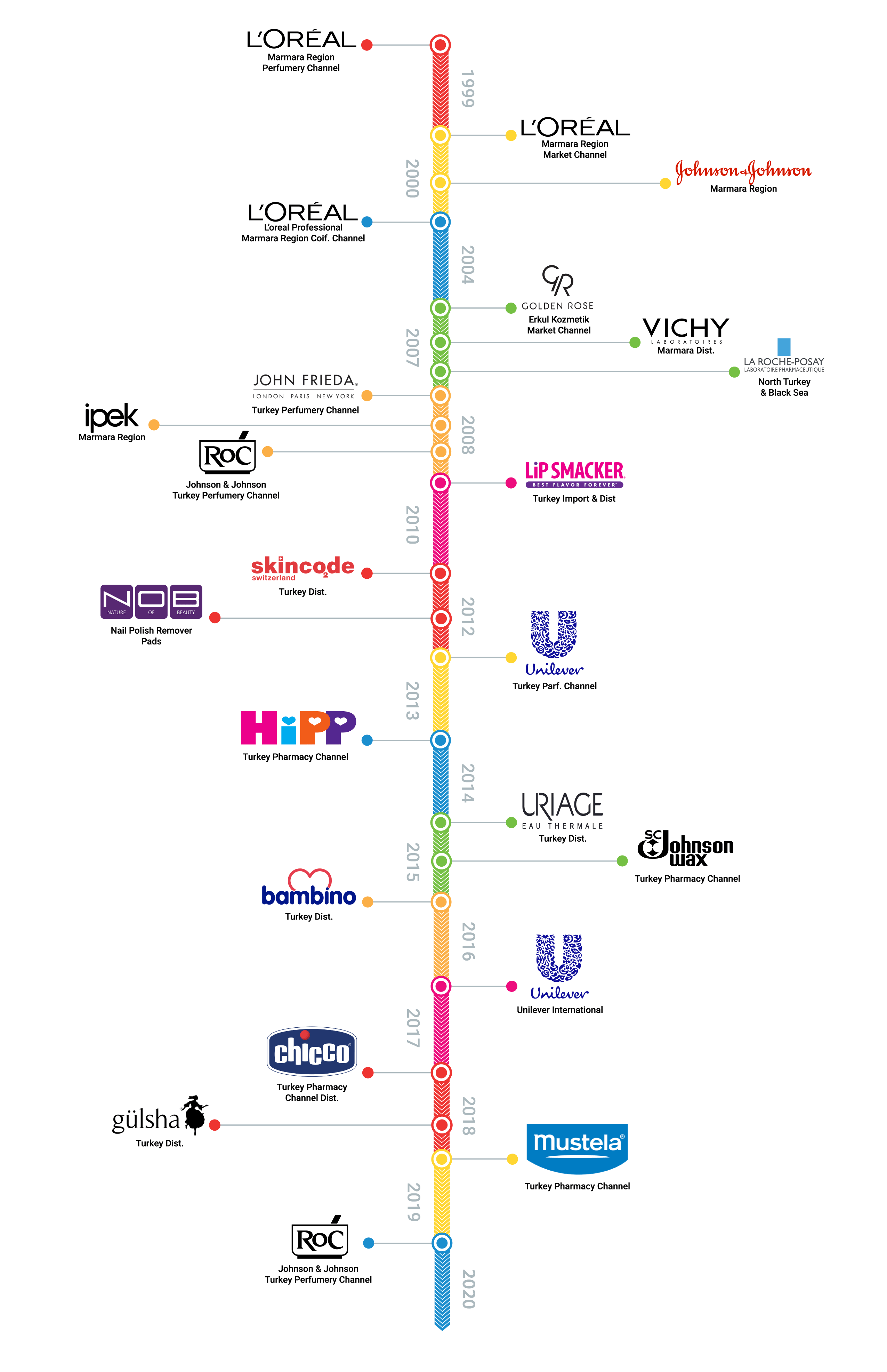 Our History with the Brands